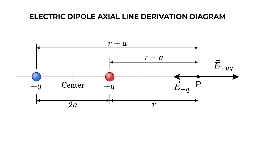 Electric Dipole Axial Field Derivation